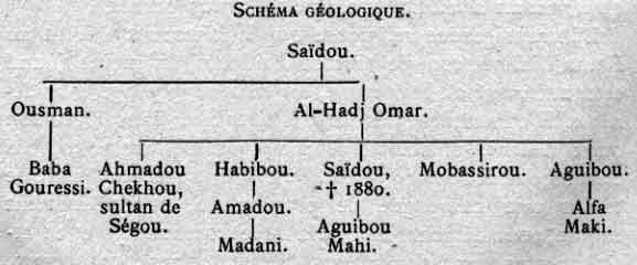 Genealogie de Al-Hadj Umar Tall