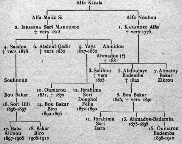 Genealogie Alfaya et Soriya